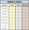 SEA Jnr TT Medal Count.jpg