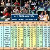 03allengland2004prizedistribution.jpg